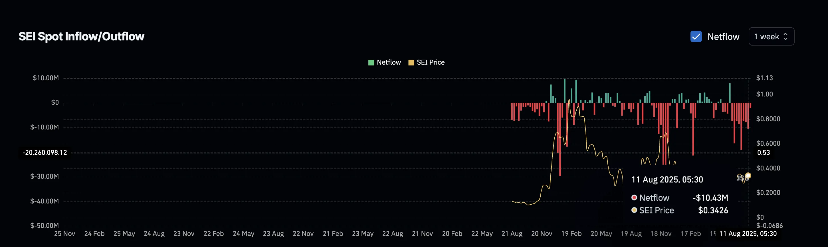 SEI price and rising outflows